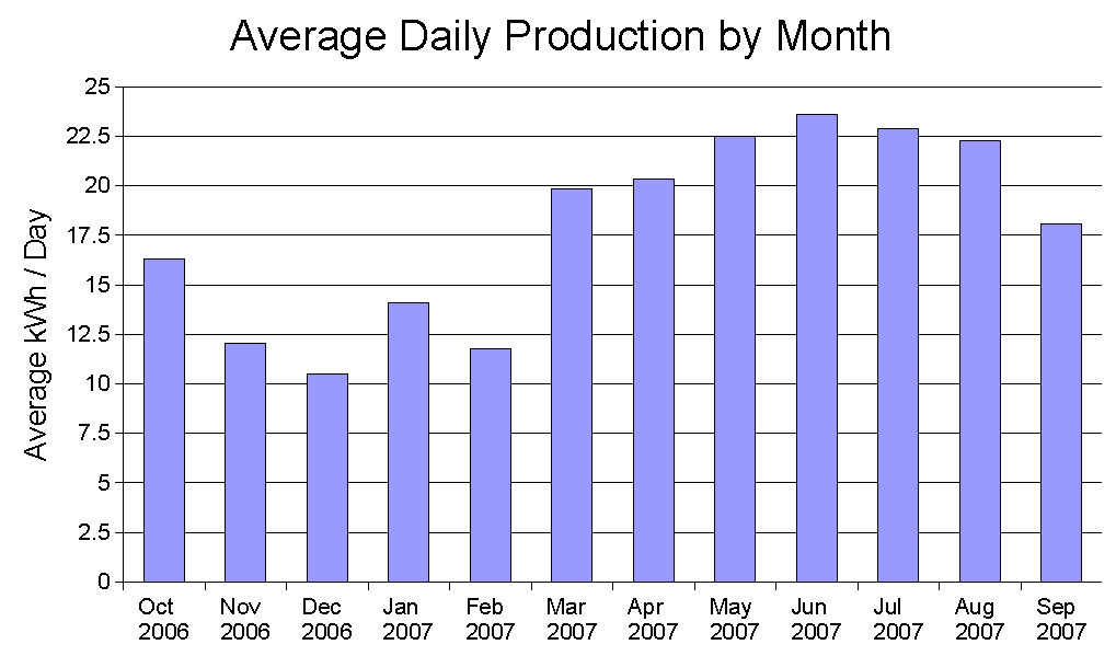 Average Daily Production